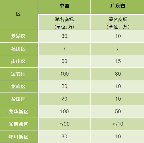 廣東省著名商標資助補貼