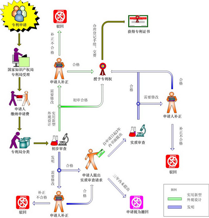 深圳專利申請審查流程